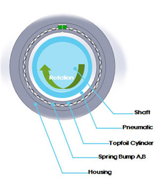 Radial Air Foil bearing